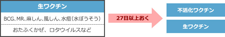 生ワクチンを接種した日の翌日から起算して、別の種類の予防接種を行う日までの感覚は、27日以上おく。