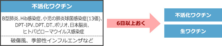 不活化ワクチンを接種した日の翌日から起算して、別の種類の予防接種を行う日までの感覚は、6日以上おく。